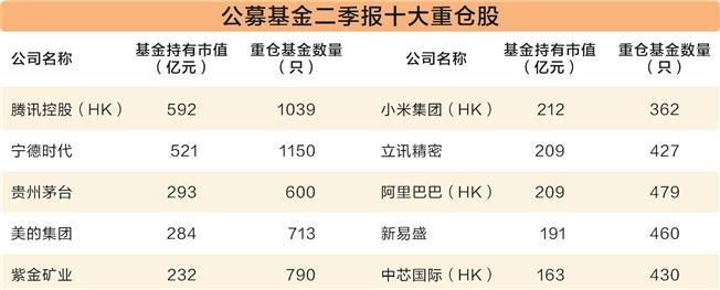 公募十大重仓股出炉 小米和新易盛“晋级”