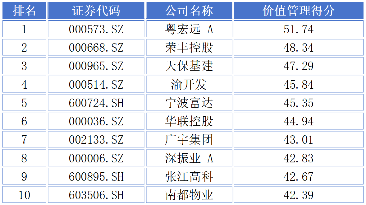2025年度房地产上市公司市值管理成效盘点：模式转型 结构分化