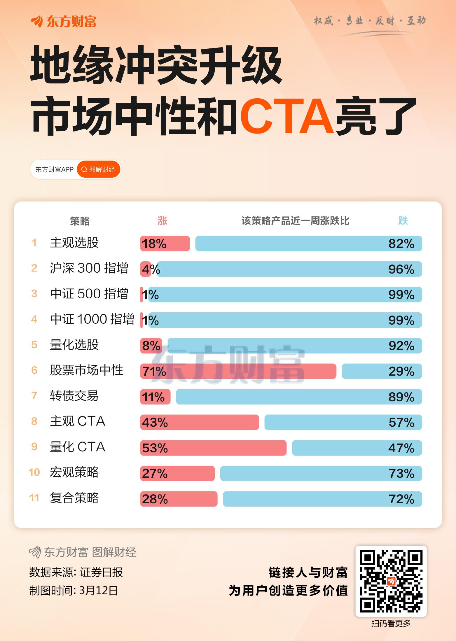 地缘冲突升级 它和CTA亮了！