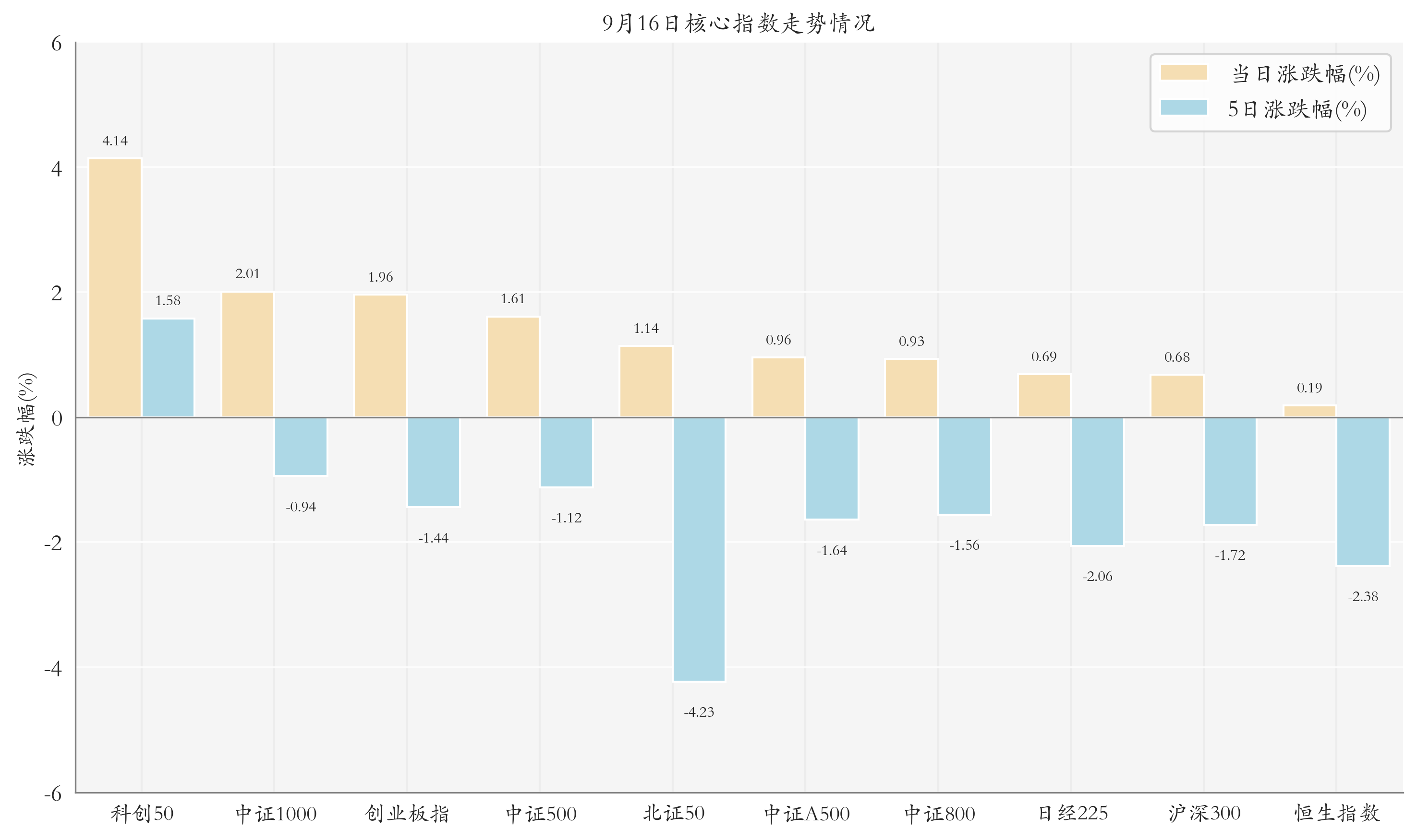 核心指数情况