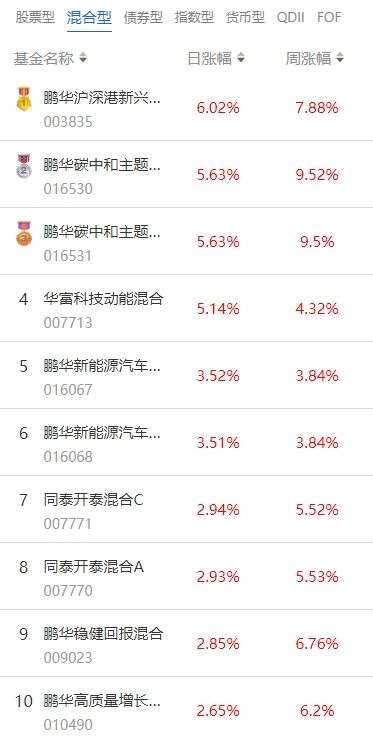 南财基金通混合型基金收益排行榜2月20日
