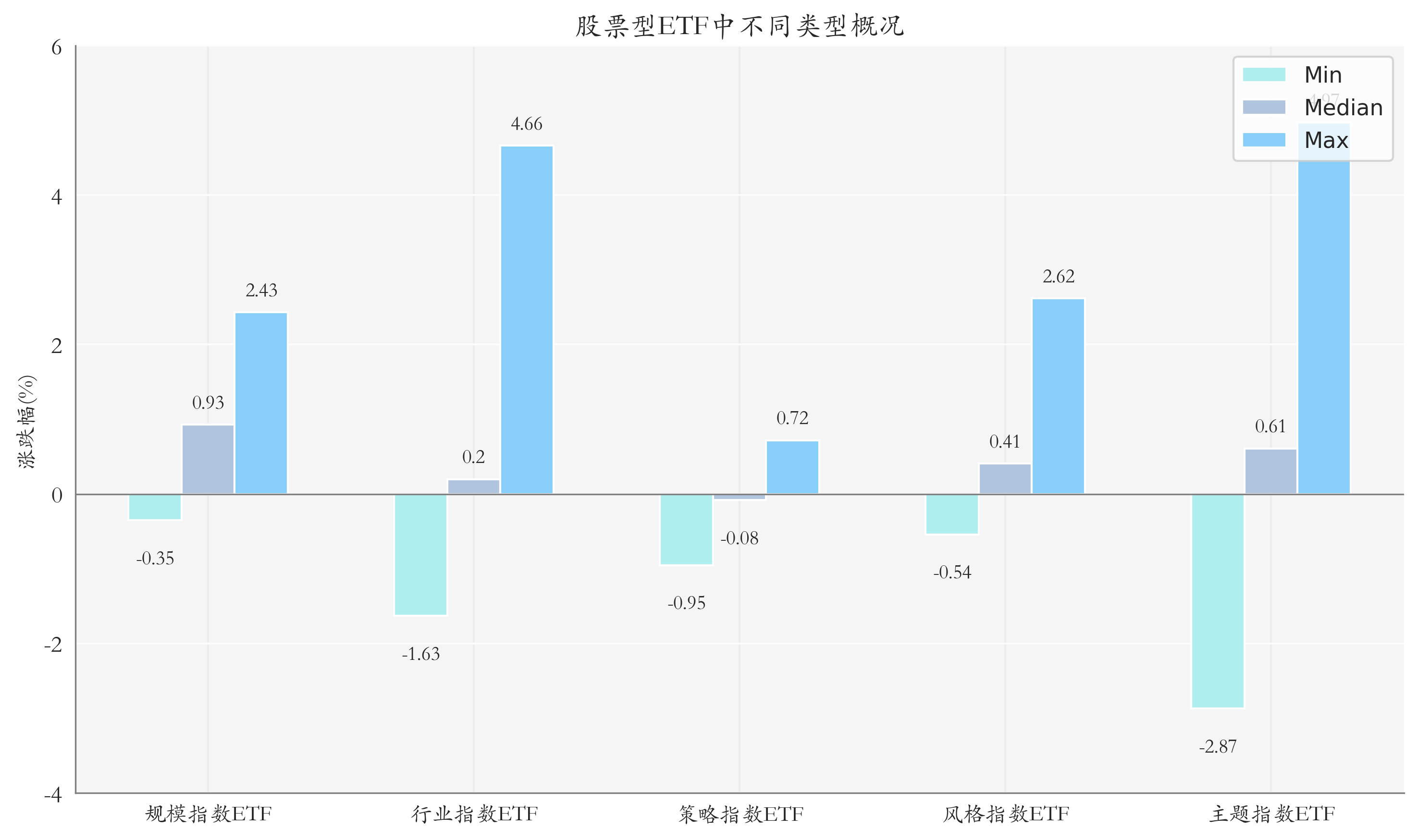 ETF整体表现柱状图