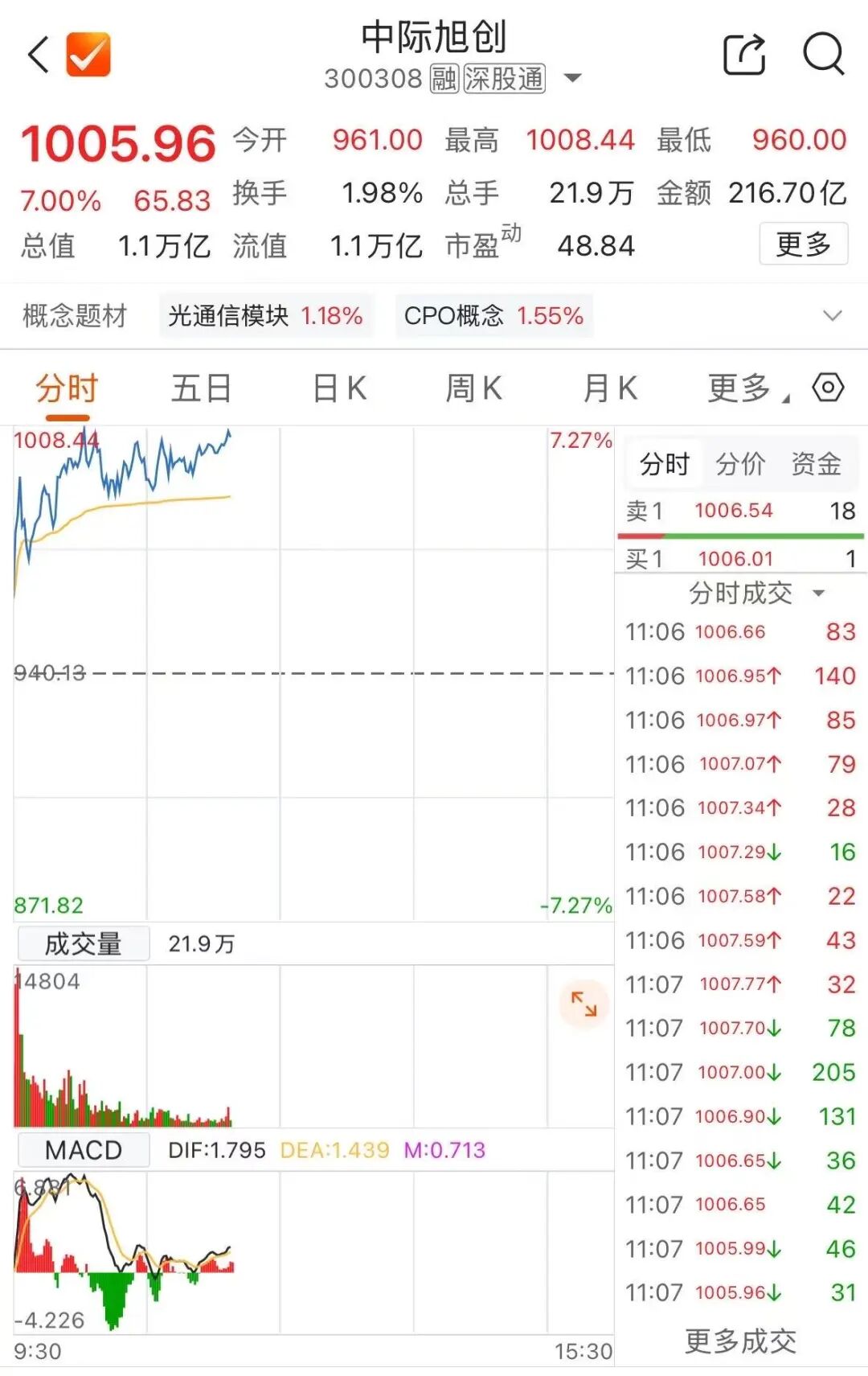 创业板第二只千元股诞生！近1年涨超960%