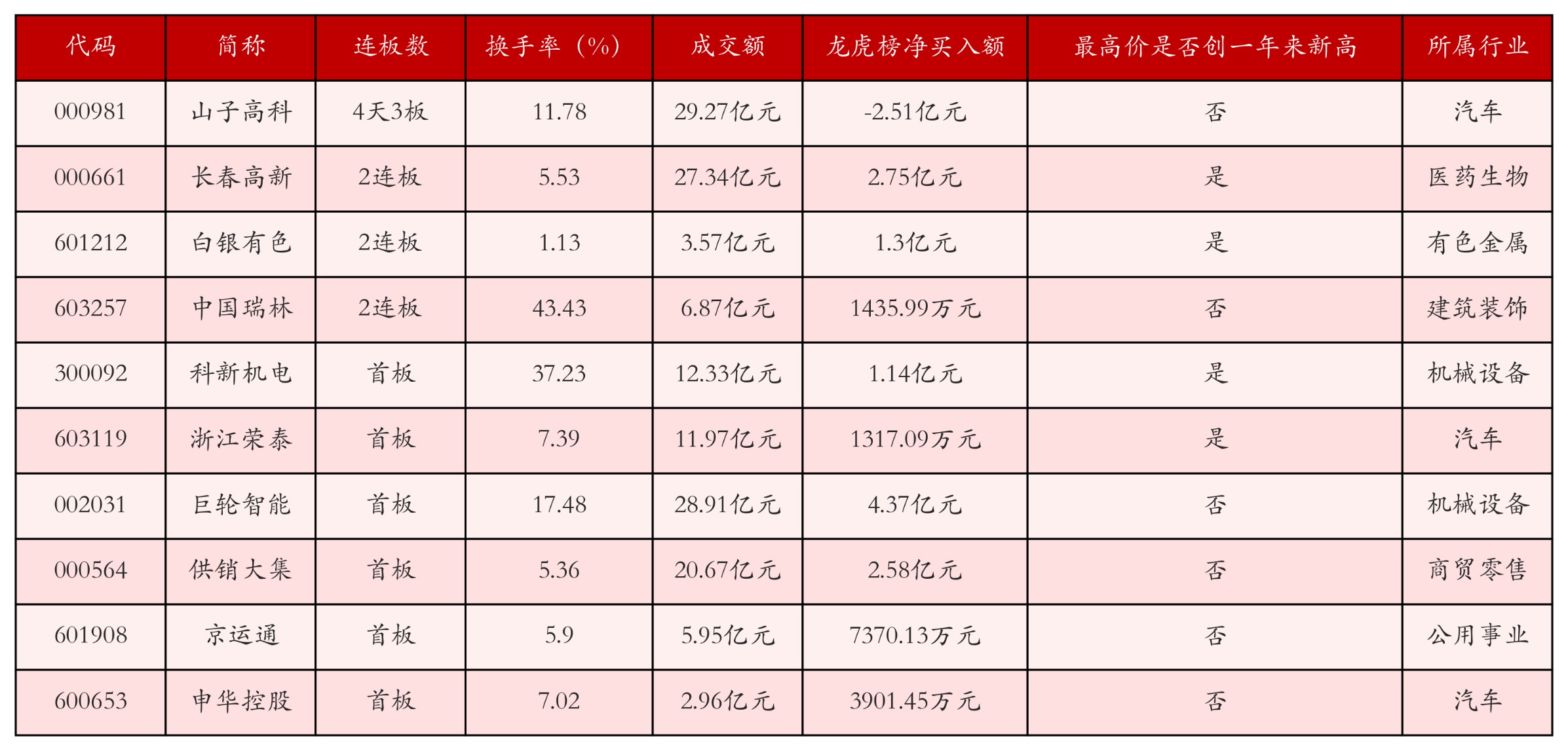 强势个股