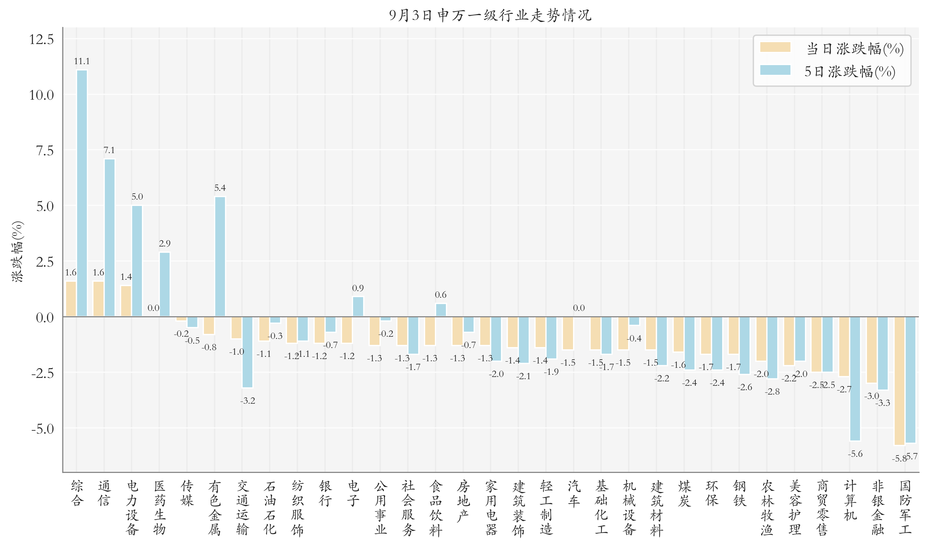 申萬一級(jí)行業(yè)指數(shù)情況