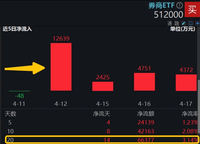 大金融力挺沪指站上3100点国盛金控盘中触板券商etf512000放量上涨152