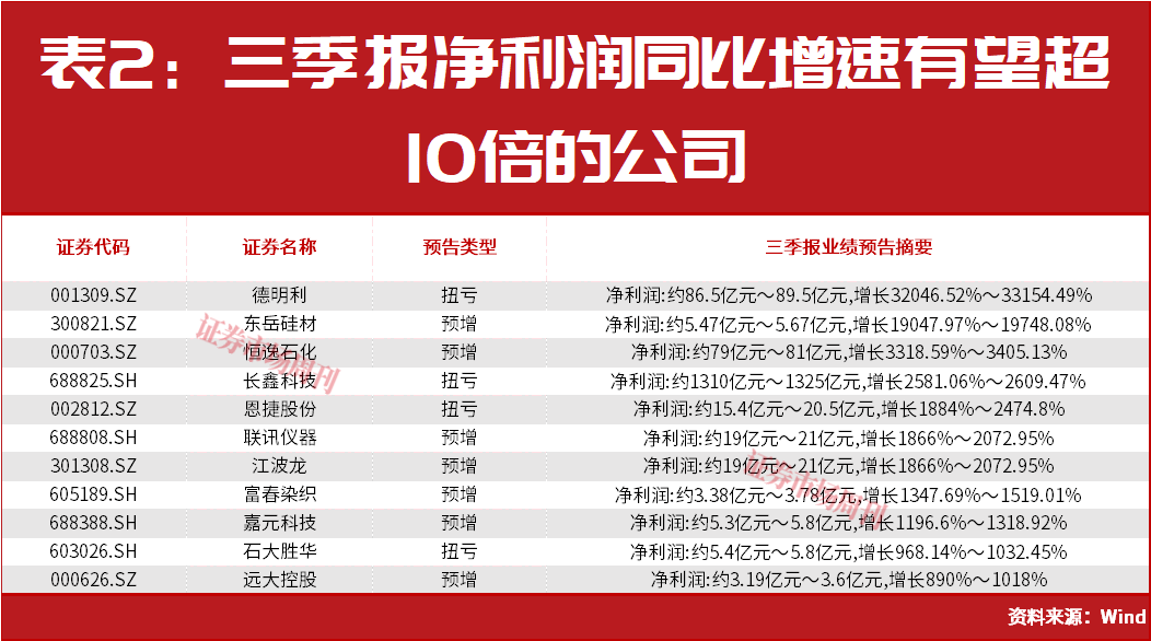 净利润大增超30000%！三大高景气主线浮出水面！