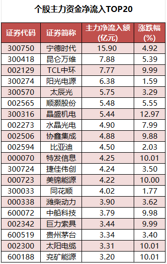 个股主力资金净流入TOP20.png
