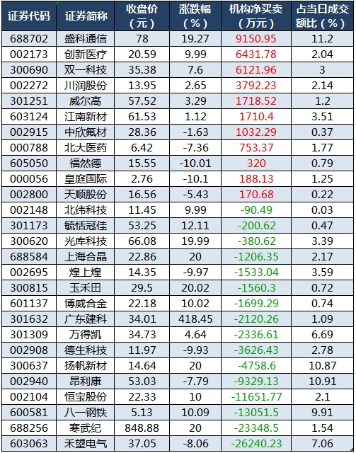1754990348668370.png 龙虎榜机构净买入的个股.png