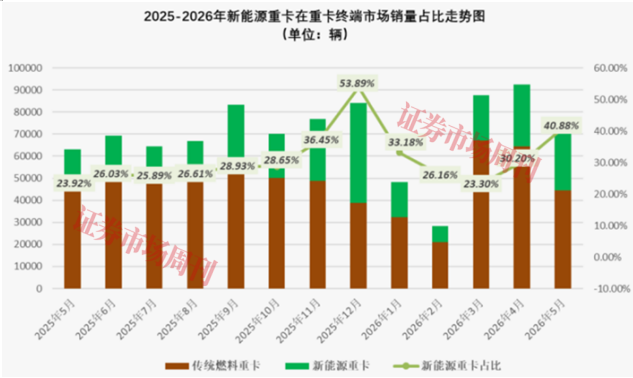 销量大涨104%！新能源重卡拐点已至