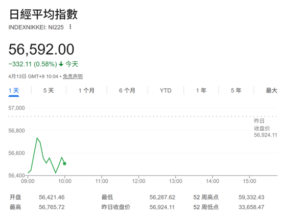 美伊谈判无果而终：油价重返100美元上方 亚太股市小幅走低
