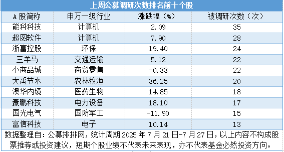 8d35acd7e58043b6ab614a8edbe731aa.png 雅江概念股成上周公募调研“新宠” 浙富控股等3股跻身前十