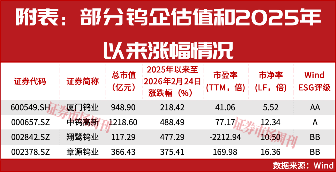 鎢企股價(jià)連創(chuàng)新高！有股東高位減持，分析師看好這2家鎢企