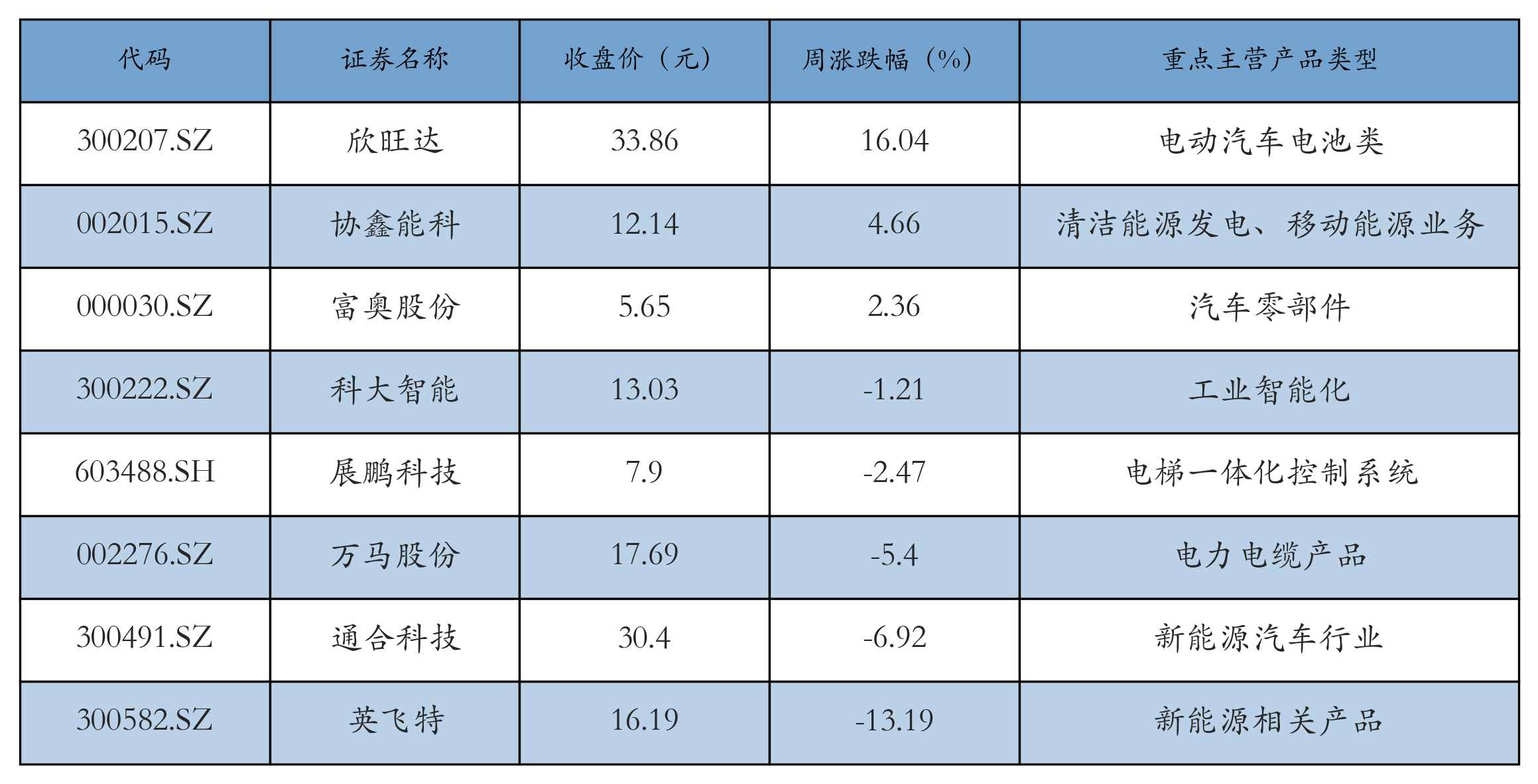 换电概念表格