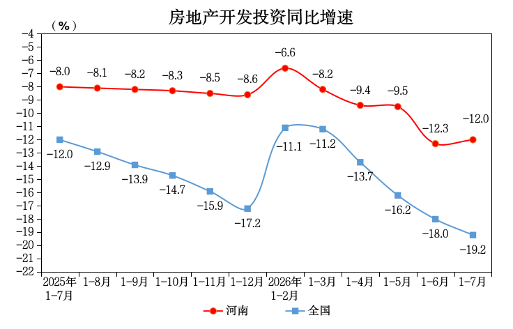 前7个月，河南省新建商品房销售面积同比下降8.5％