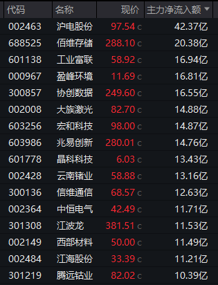 尾盘异动！腾远钴业直线20%涨停！有色金属集体发力！