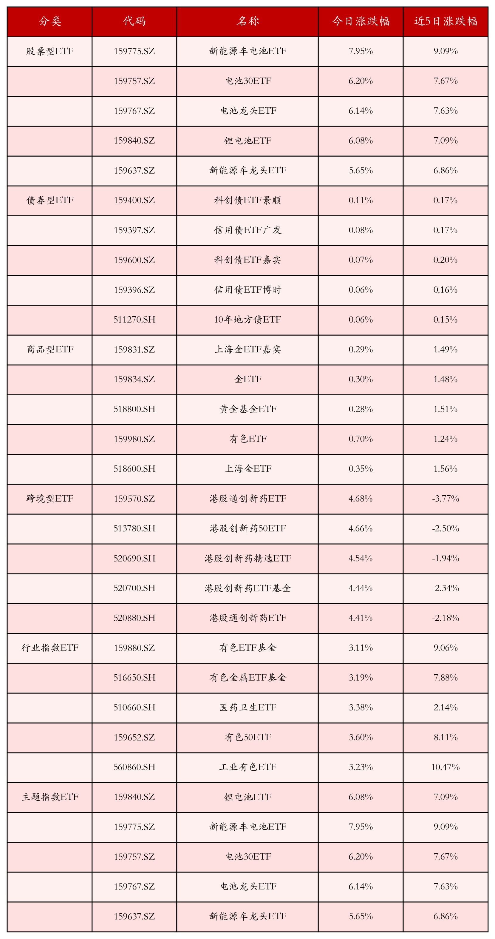 不同类别ETF涨跌幅top5