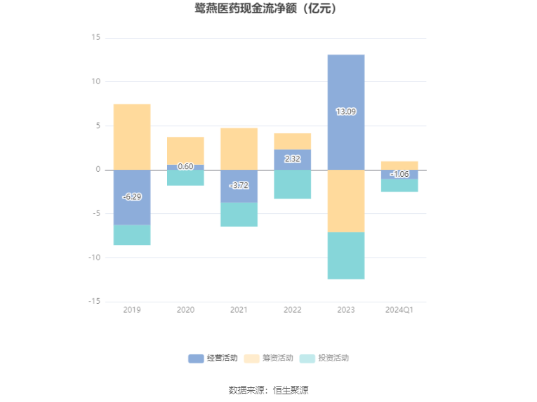 鹭燕医药2024年第一季度净利润837764万元同比增长490