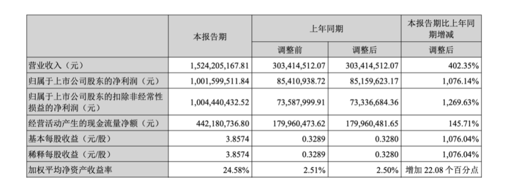 百亿锂矿龙头，业绩大增1076.14%