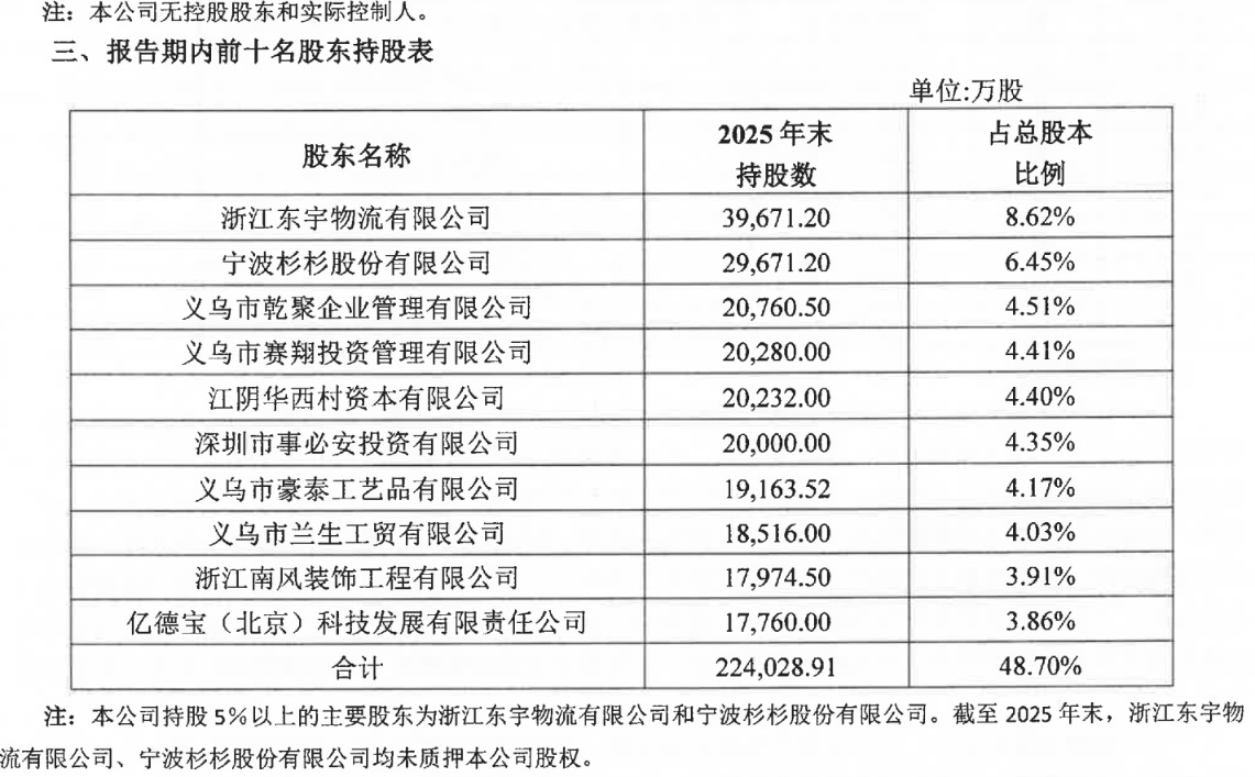 稠州银行2025年末前十大股东。图片来源：稠州银行2025年年报