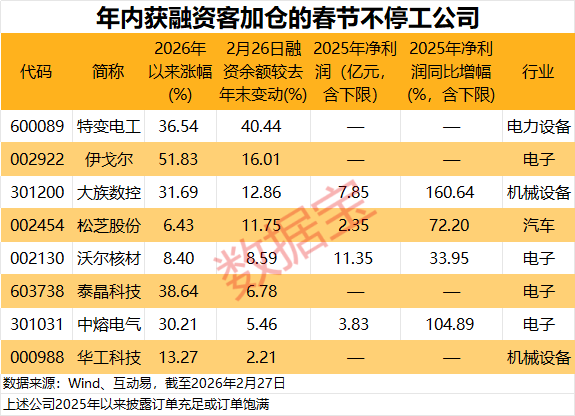 满产迎春!超30家公司春节“不打烊” 订单饱满获融资资金加仓公司出炉 仅8家