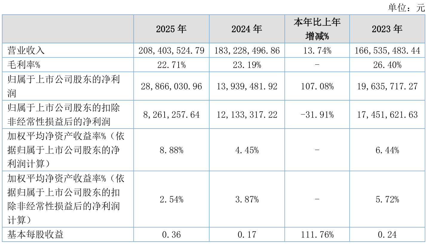 七丰精工:2025年净利润2886.6万元 同比增长107.08% _ 东方财富网
