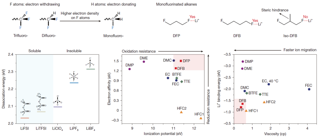 氟配位卤代烃电解液的设计思路。团队供图