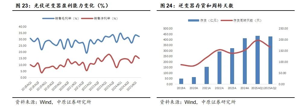 中原证券:光伏板块业绩见底回升 储能逆变器表现亮眼