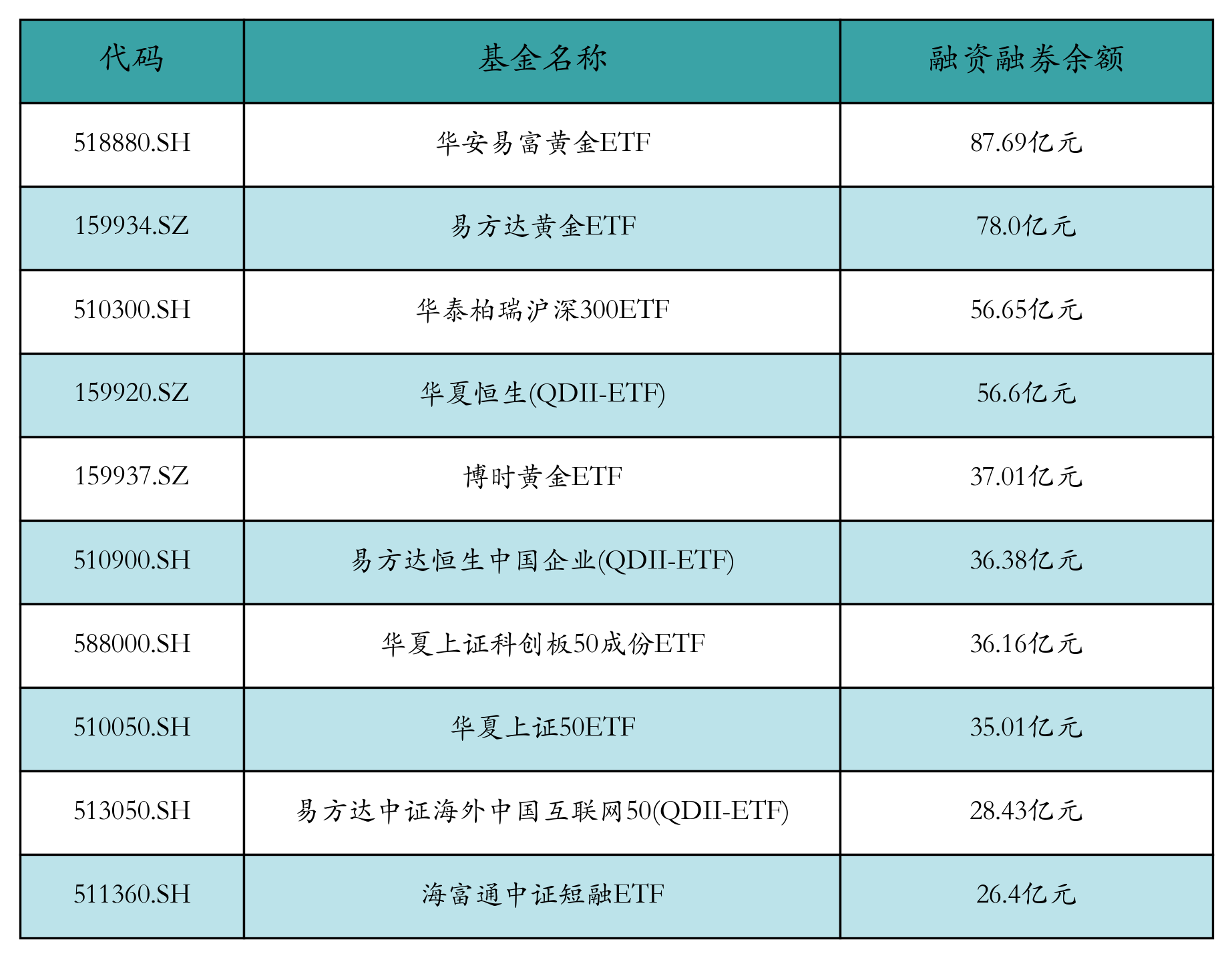融资融券余额前10