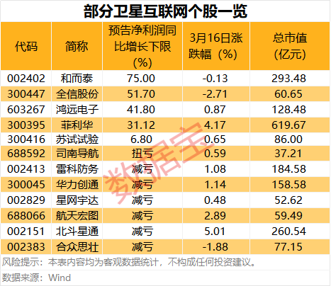 突爆大消息!低轨卫星发射有望提速 3只业绩预增股获机构扎堆关注