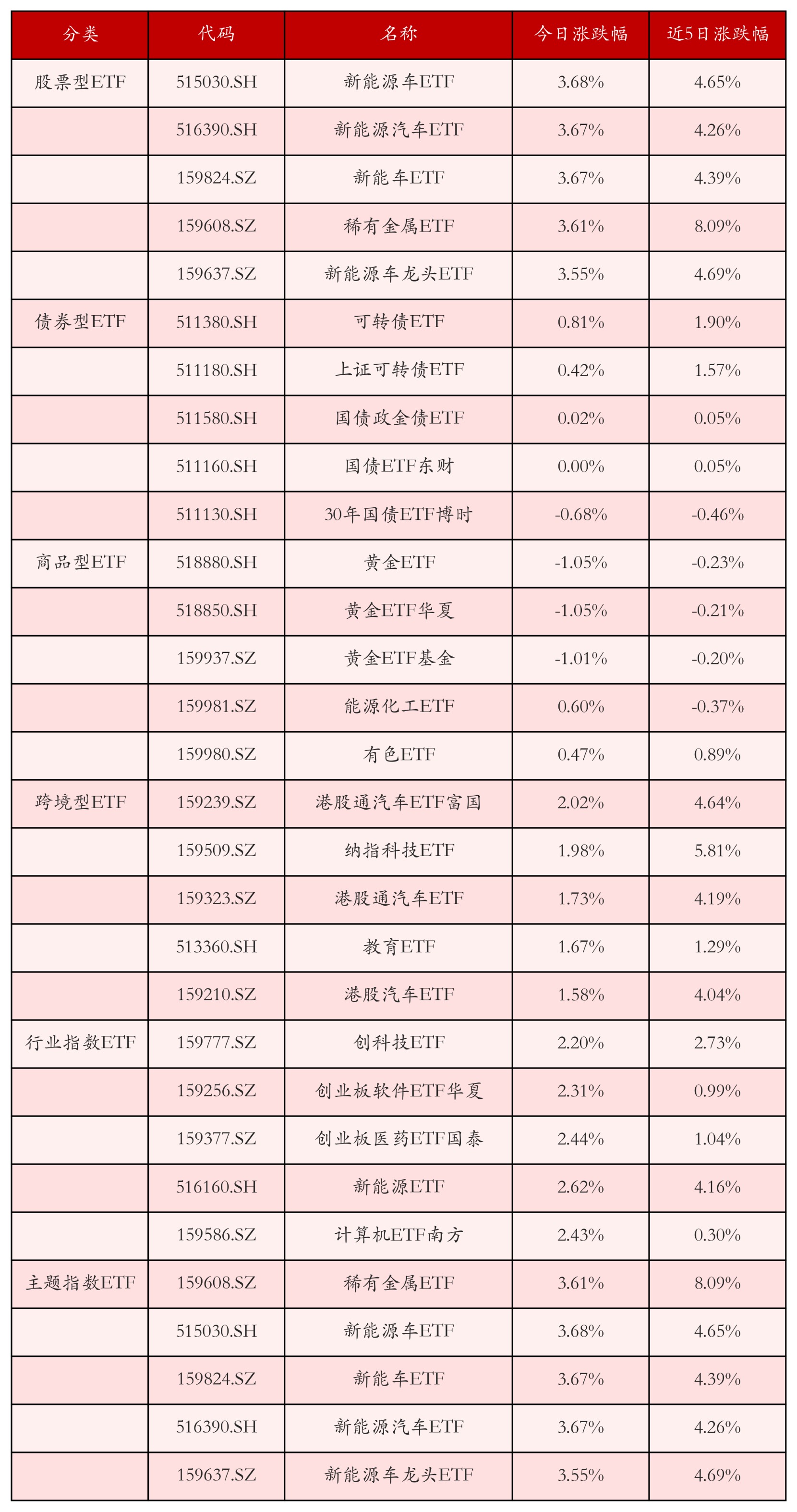 不同类别ETF涨跌幅top5