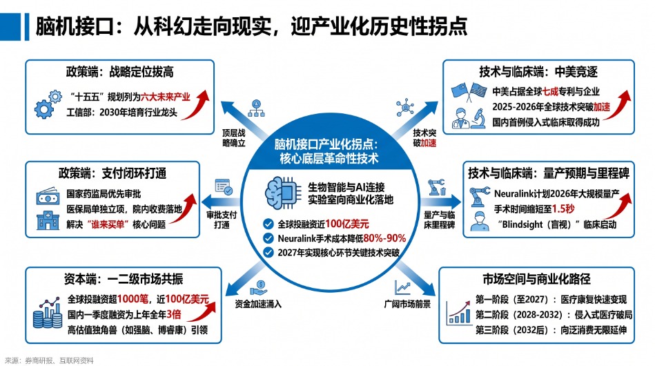 科幻走进现实,千亿赛道悄然启动,一文聊透脑机接口投资机会!
