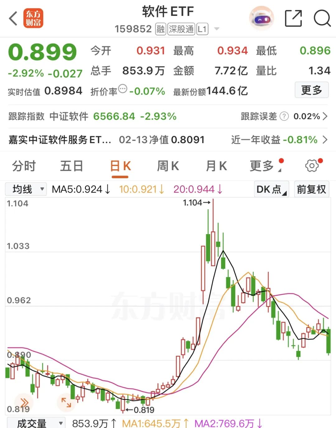 月跌超10%背后:软件行业 将被AI重塑?