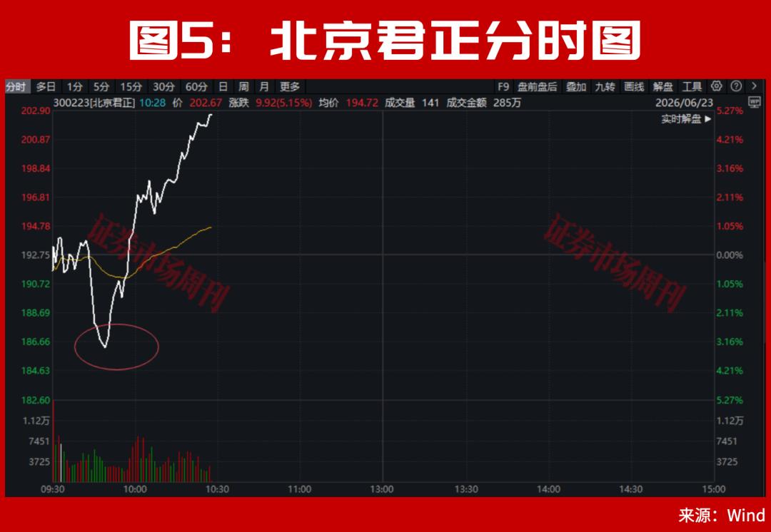 盘中突发!国内光纤环第一股停牌核查后继续大涨,6倍牛股创新高!300085低位两个20cm涨停!