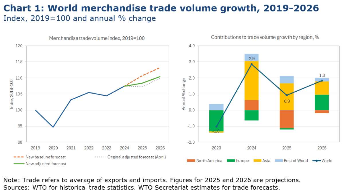 来源:WTO