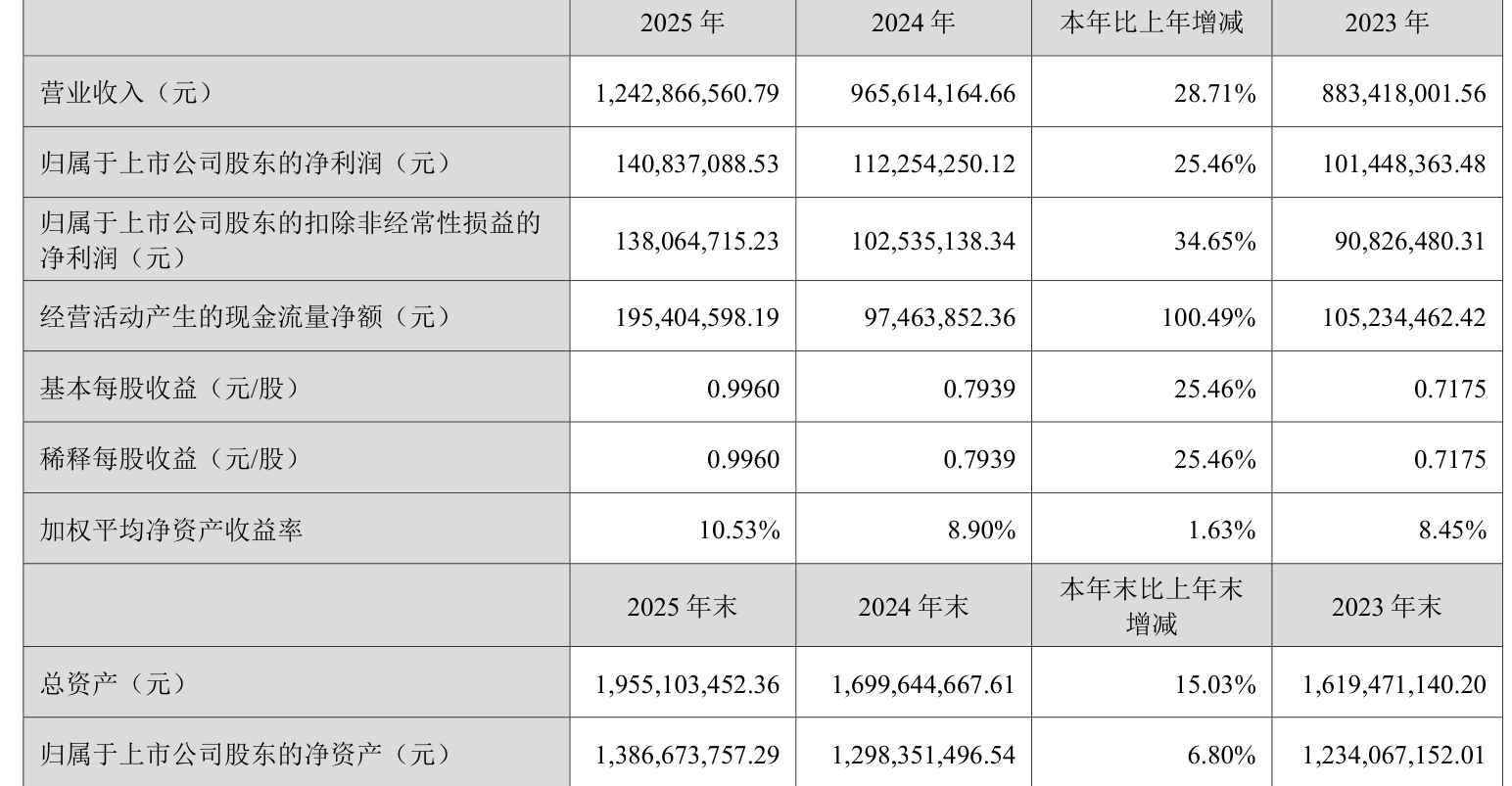 铭科精技:2025年净利润同比增长25.46% 拟10派3.5元_铭科精技(001319)股吧_东方财富网股吧