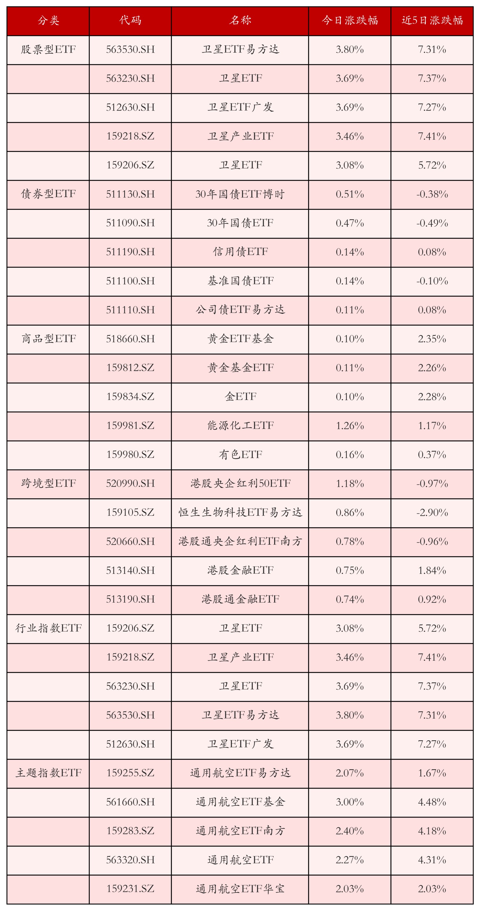 不同類別ETF漲跌幅top5