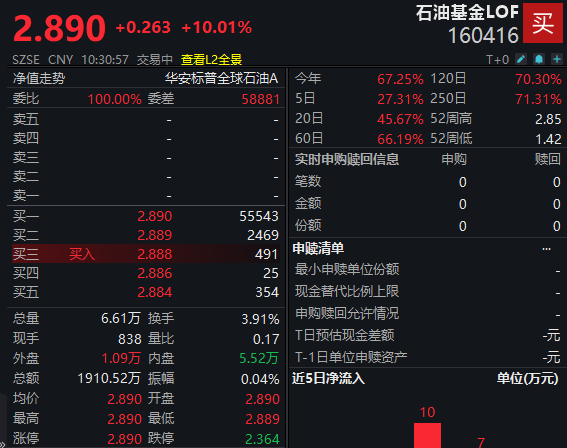 “三桶油”再爆发！石油基金LOF复牌涨停，原油期货强势