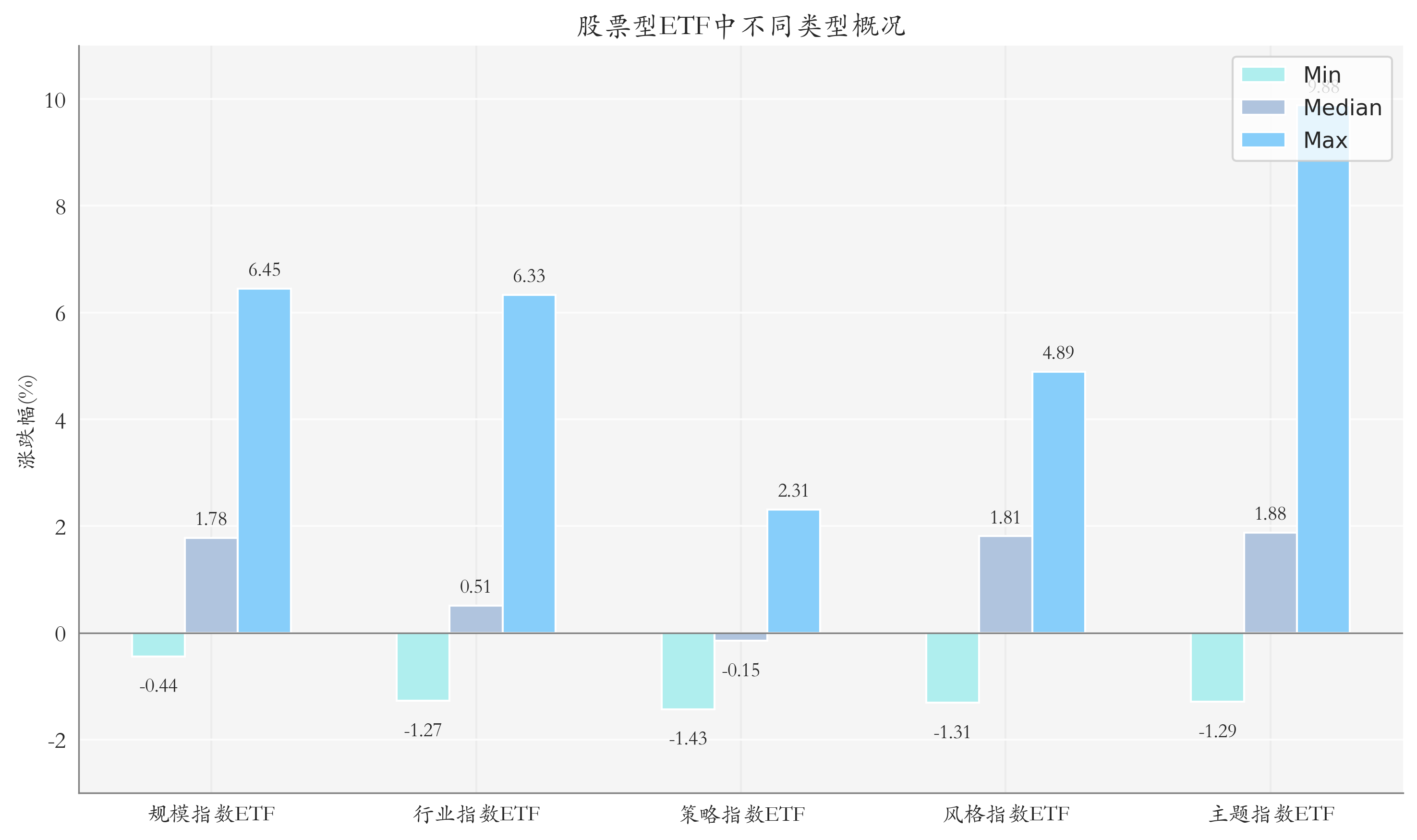 ETF整体表现柱状图