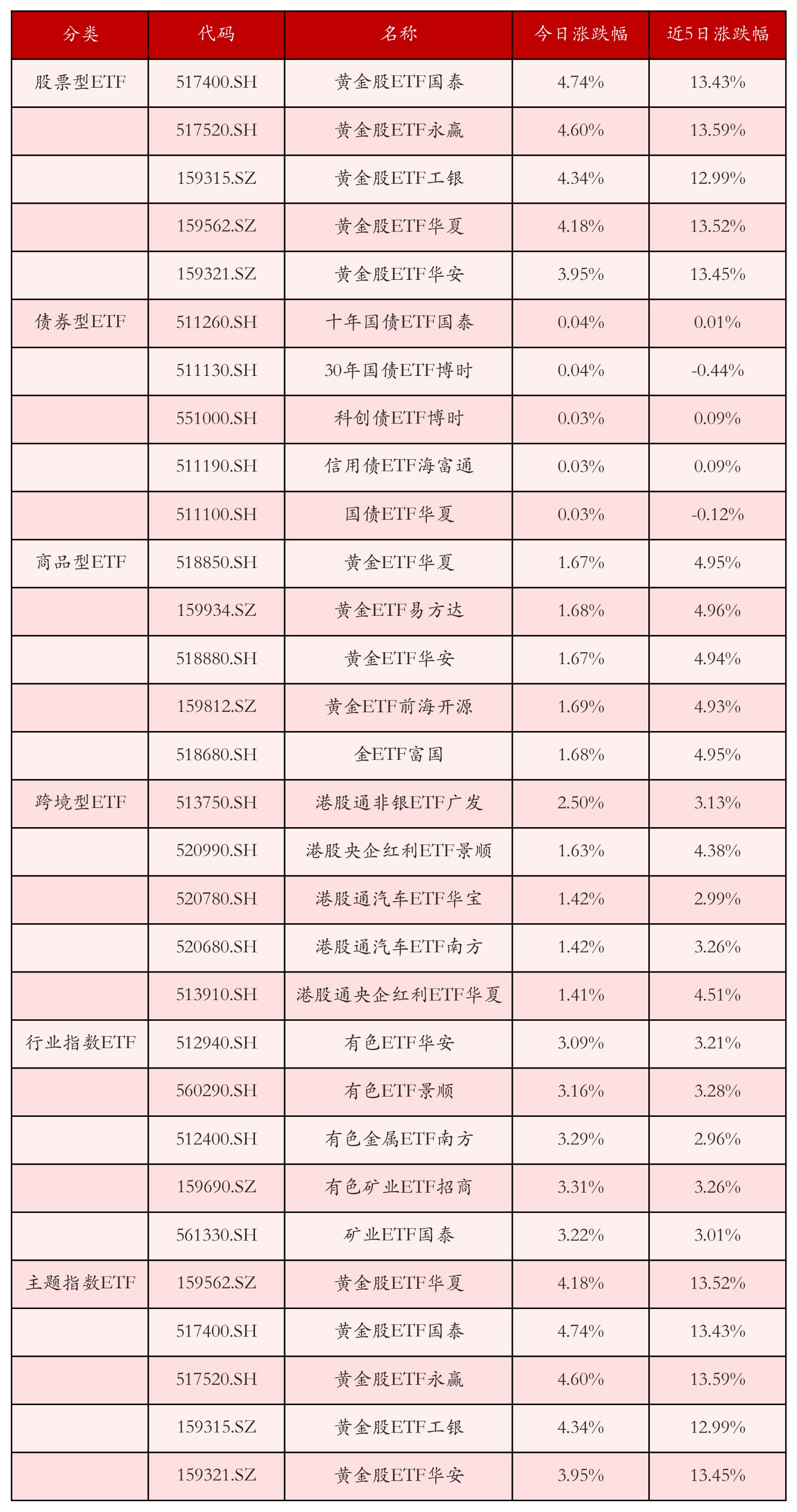 不同类别ETF涨跌幅top5