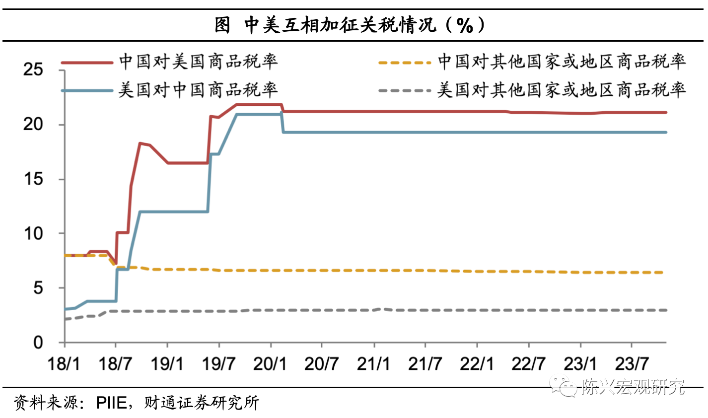 对美出口关税调整的弹性有多大