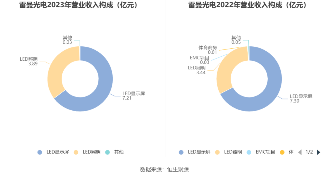 雷曼光电:2023年亏损7647.70万元 _ 东方财富网