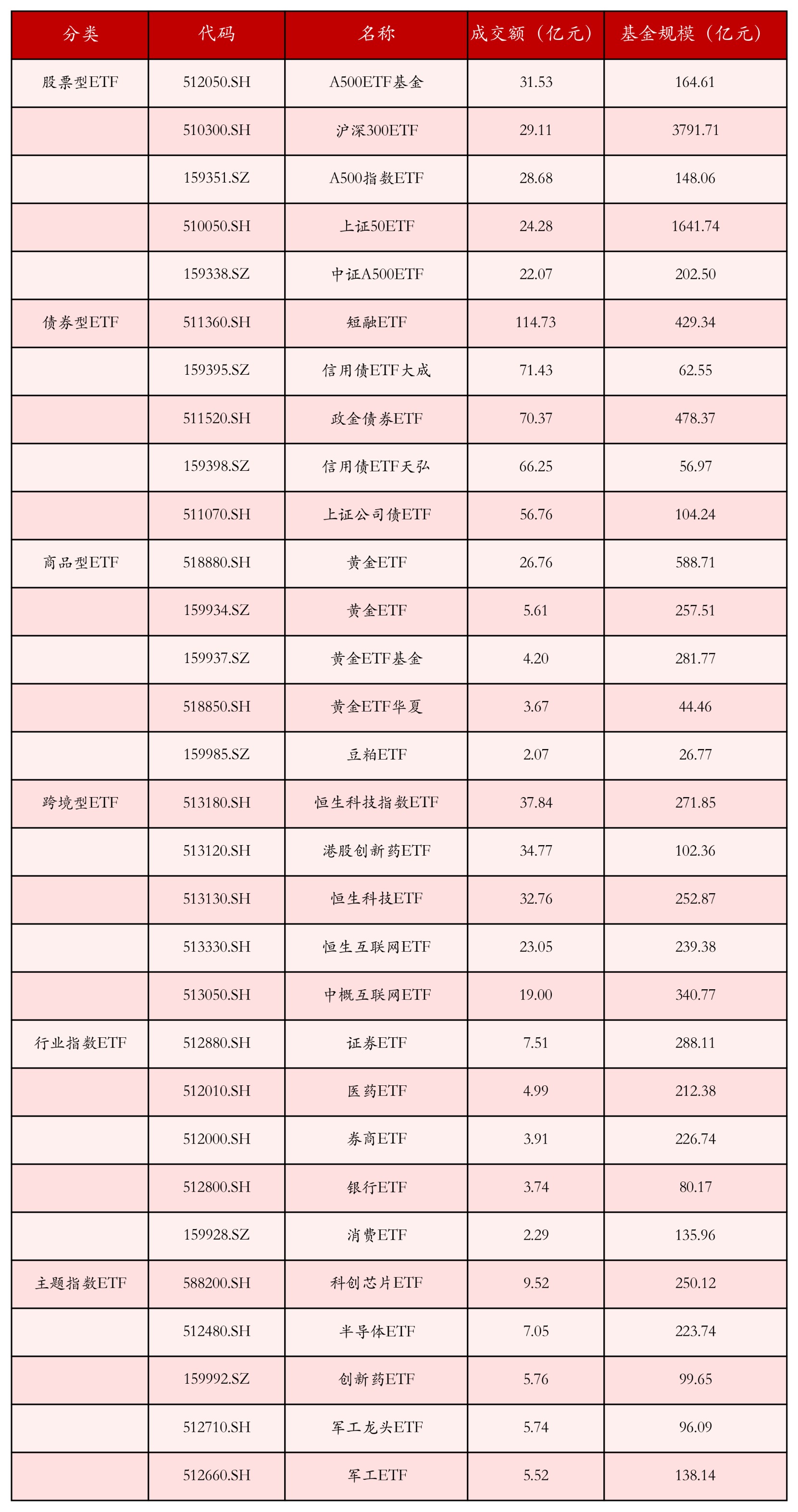 不同类别ETF成交情况