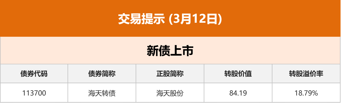 东方财富财经早餐 3月12日周四