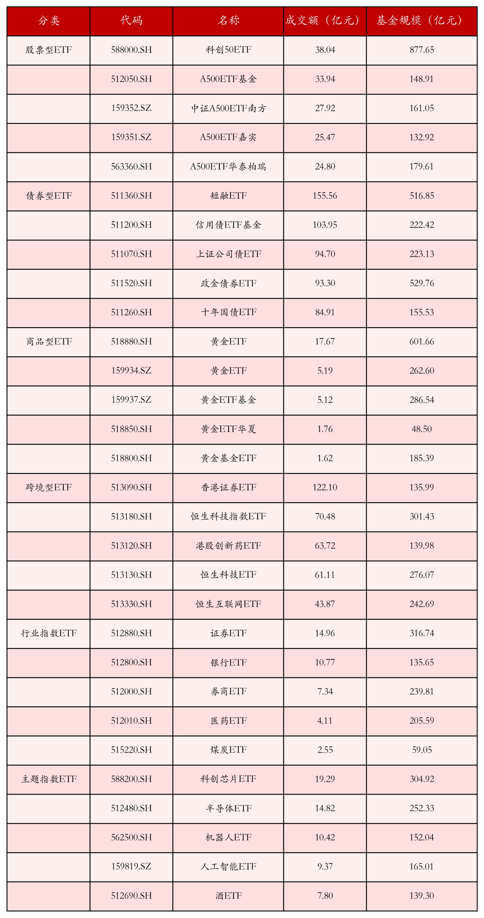 不同类别ETF成交情况