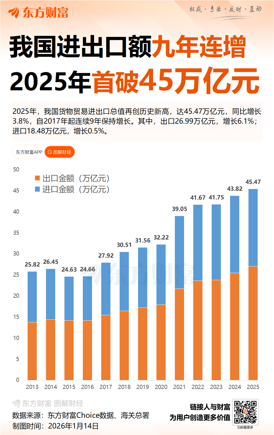 连续9年保持增长！2025年外贸成绩单如何？海关总署权威解读
