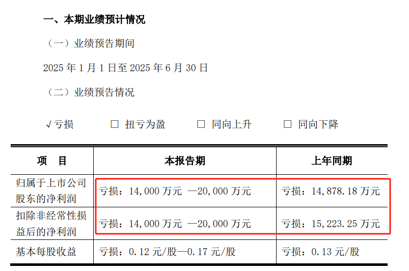 连续17个季度亏损！10亿元“大饼”今何在？