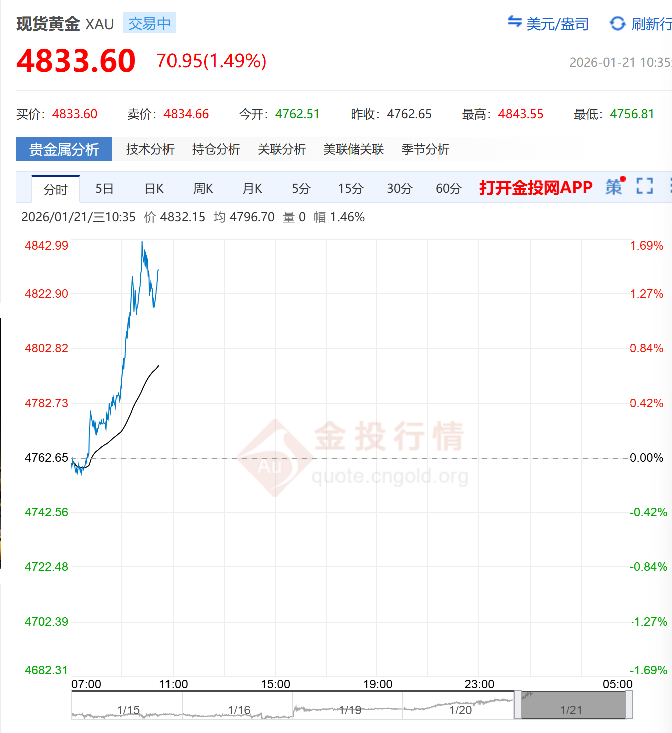 金价！又爆了！