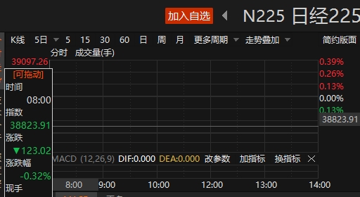 日韩股市开盘齐跌