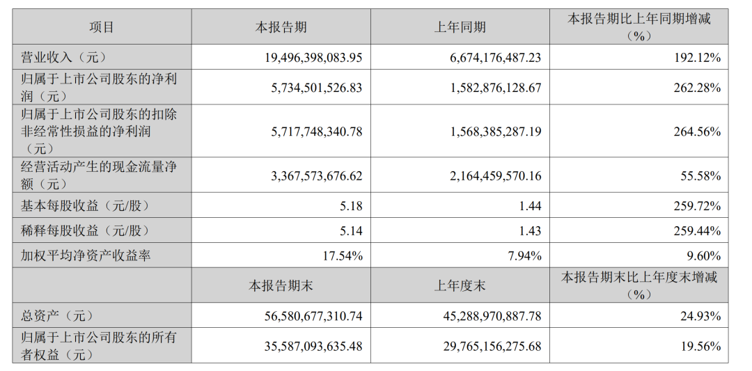 主要经营数据